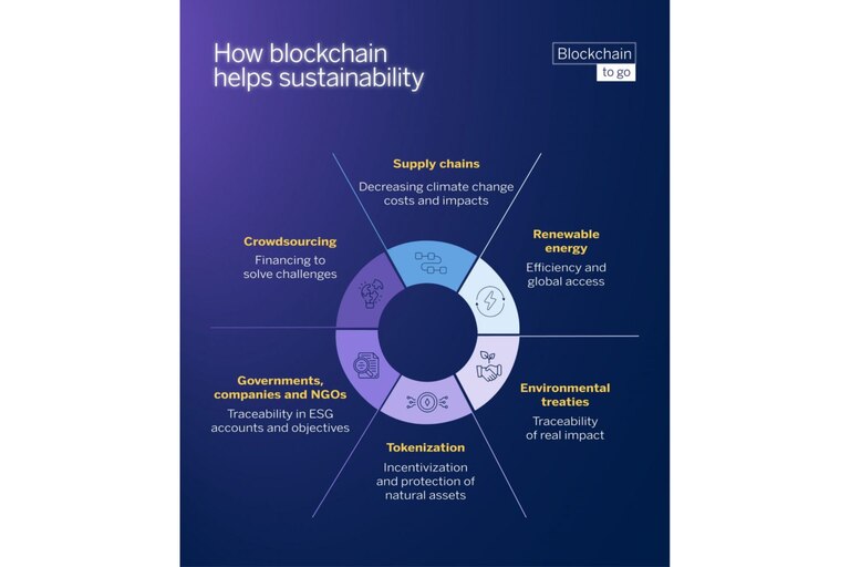 Chart of how blockchain helps sustainability
