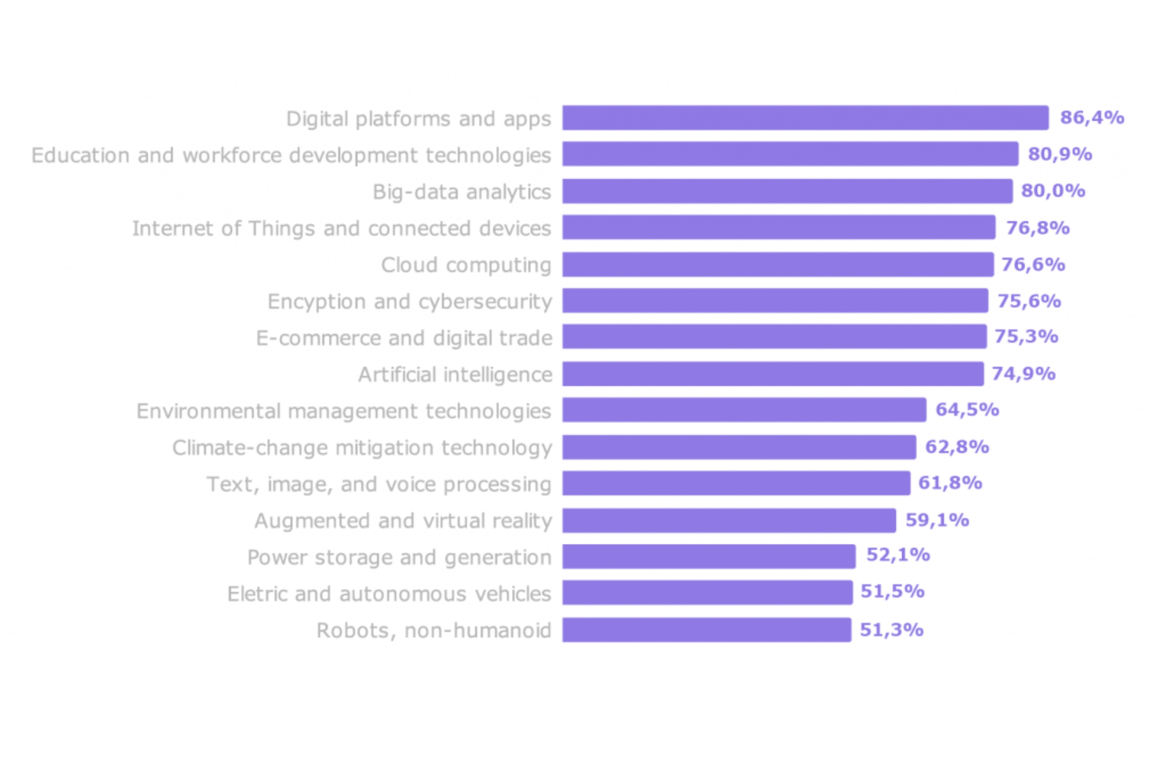 Graph of Ranking of technologies likely to be adapted by companies from 2023-2027