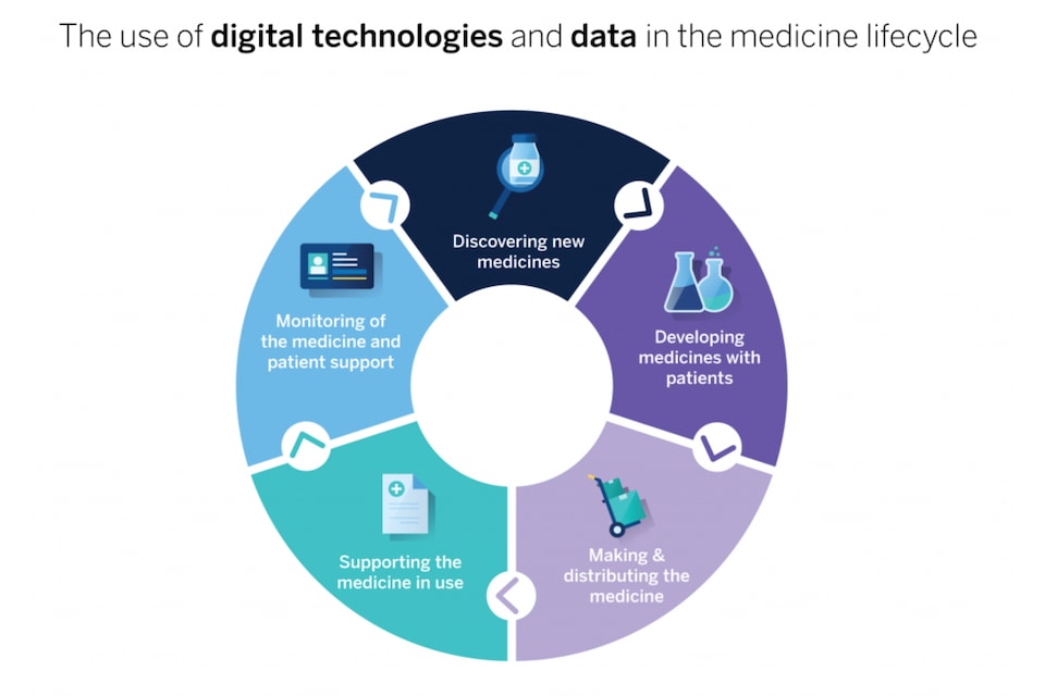 Chart of the use of digital technology and data in the lifecycle of the medicinal product