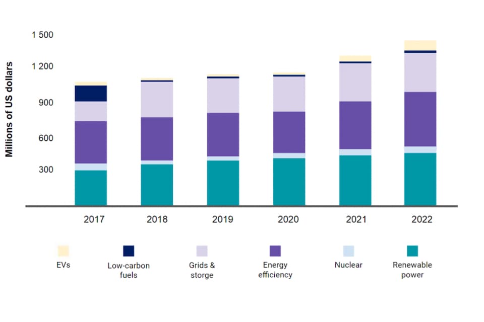Chart of global investment in energy